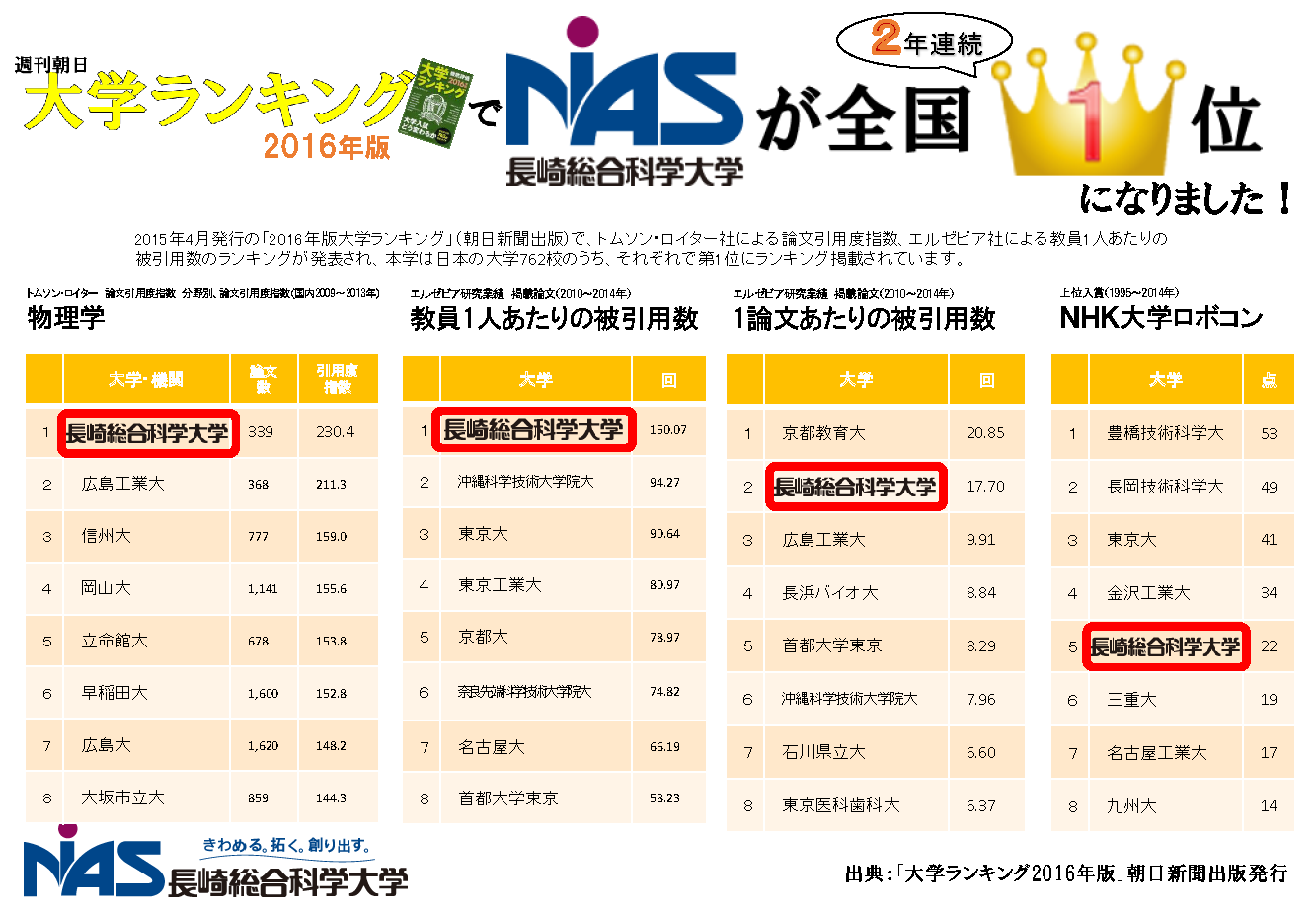 大学ランキング２０１６